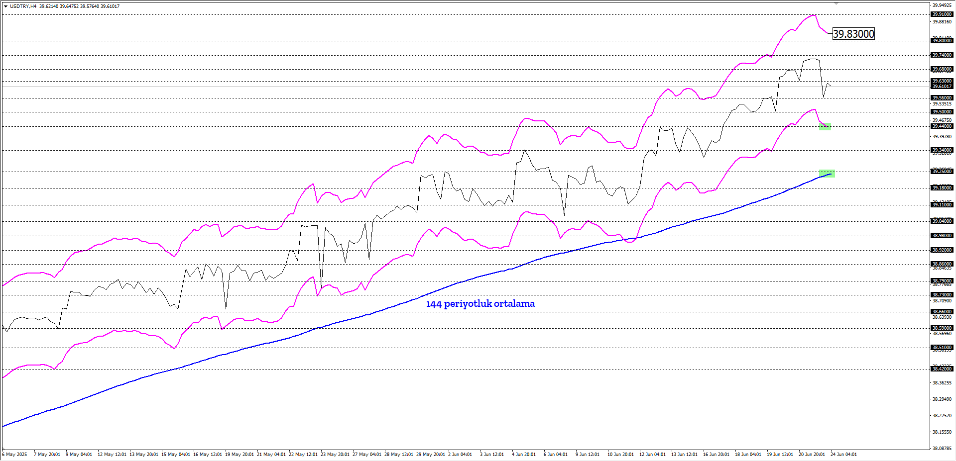 USDTRY 