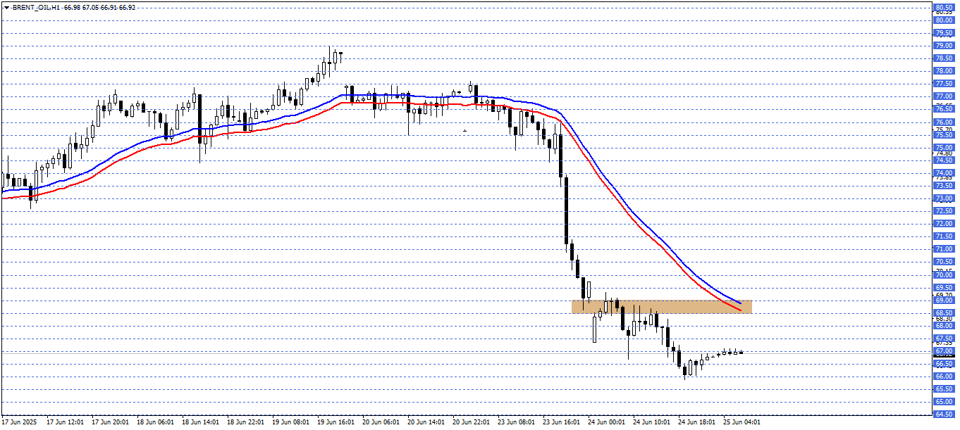 BRENT PETROL 
