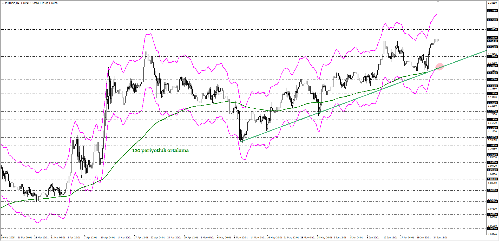 EURUSD 