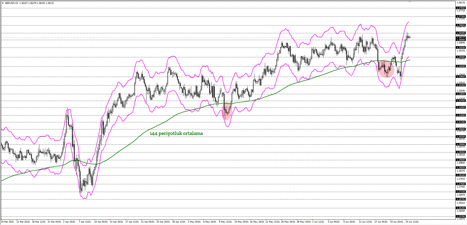 GBPUSD 