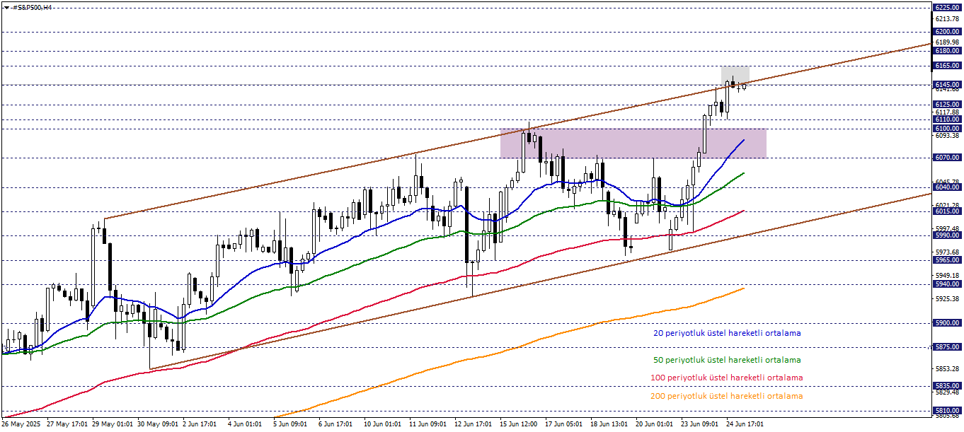 S&P500 