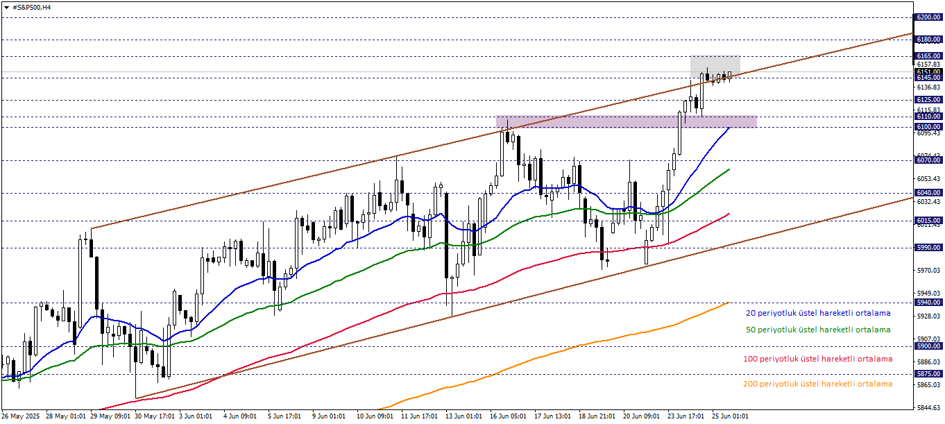 S&P500