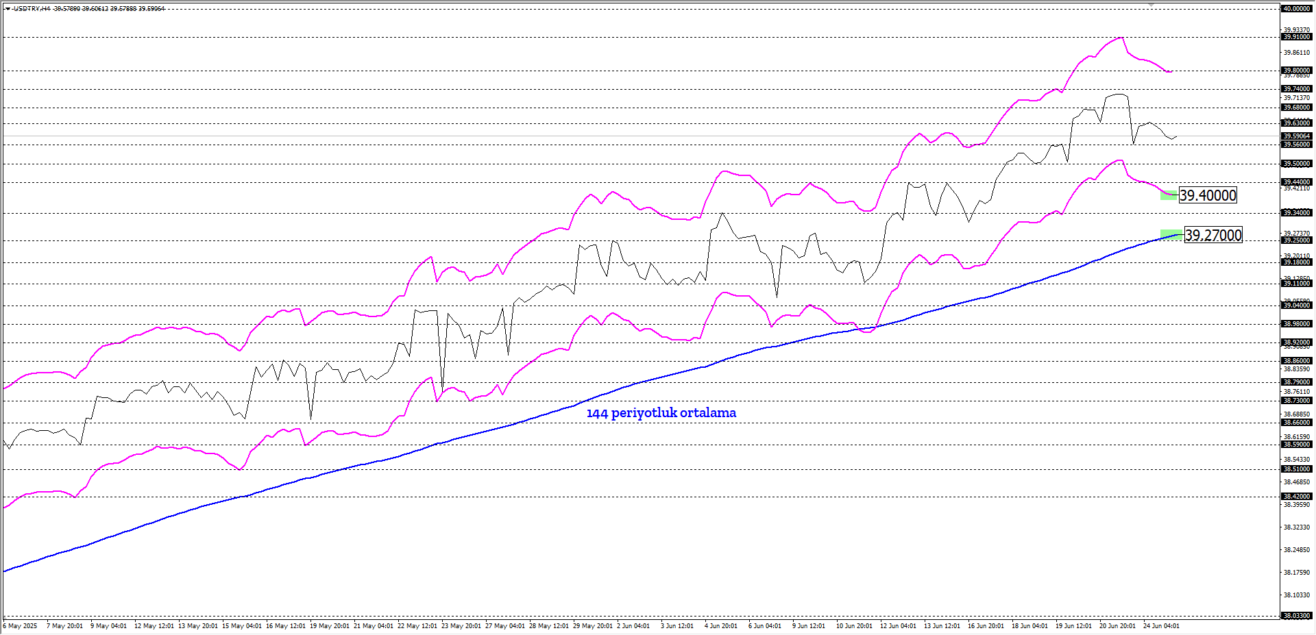 USDTRY 