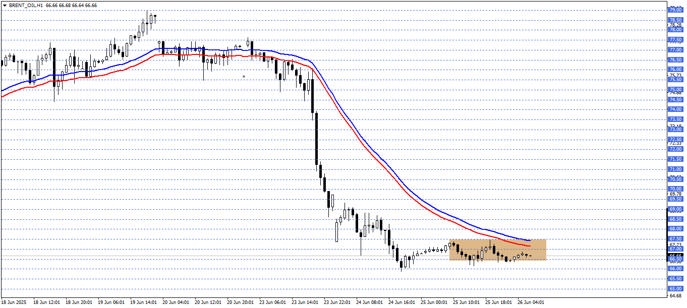 BRENT PETROL 