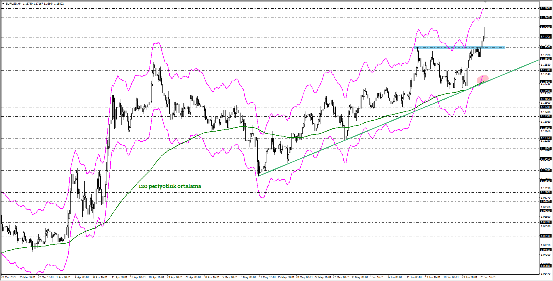EURUSD 