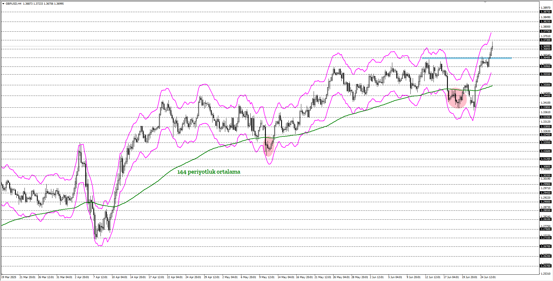 GBPUSD 