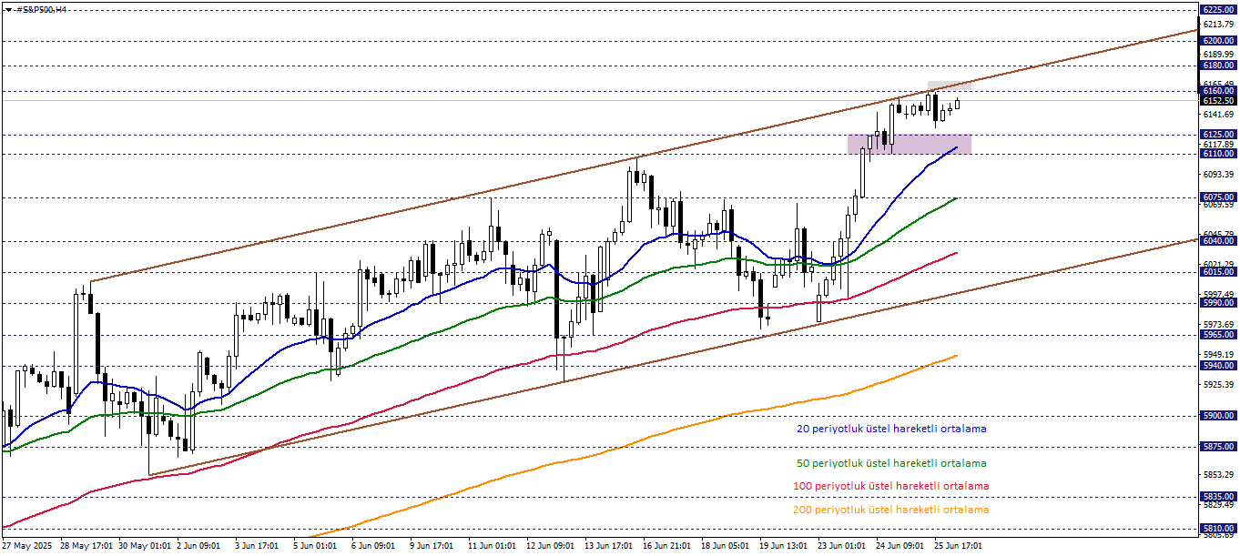 S&P500 