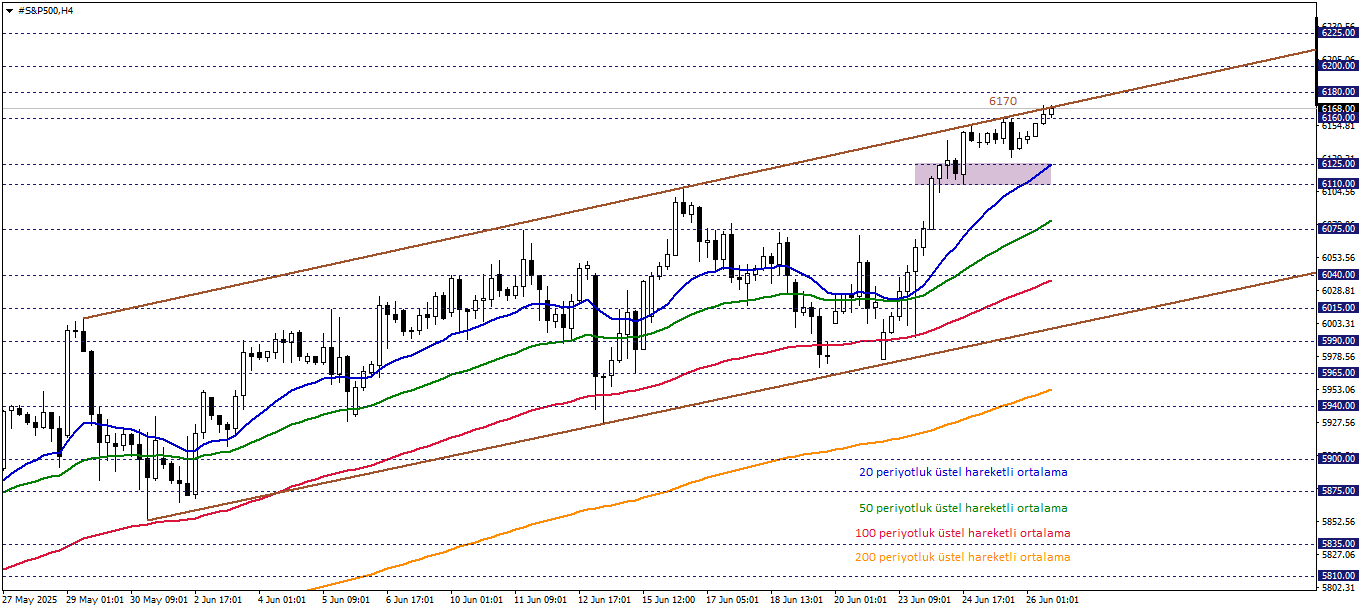 S&P500