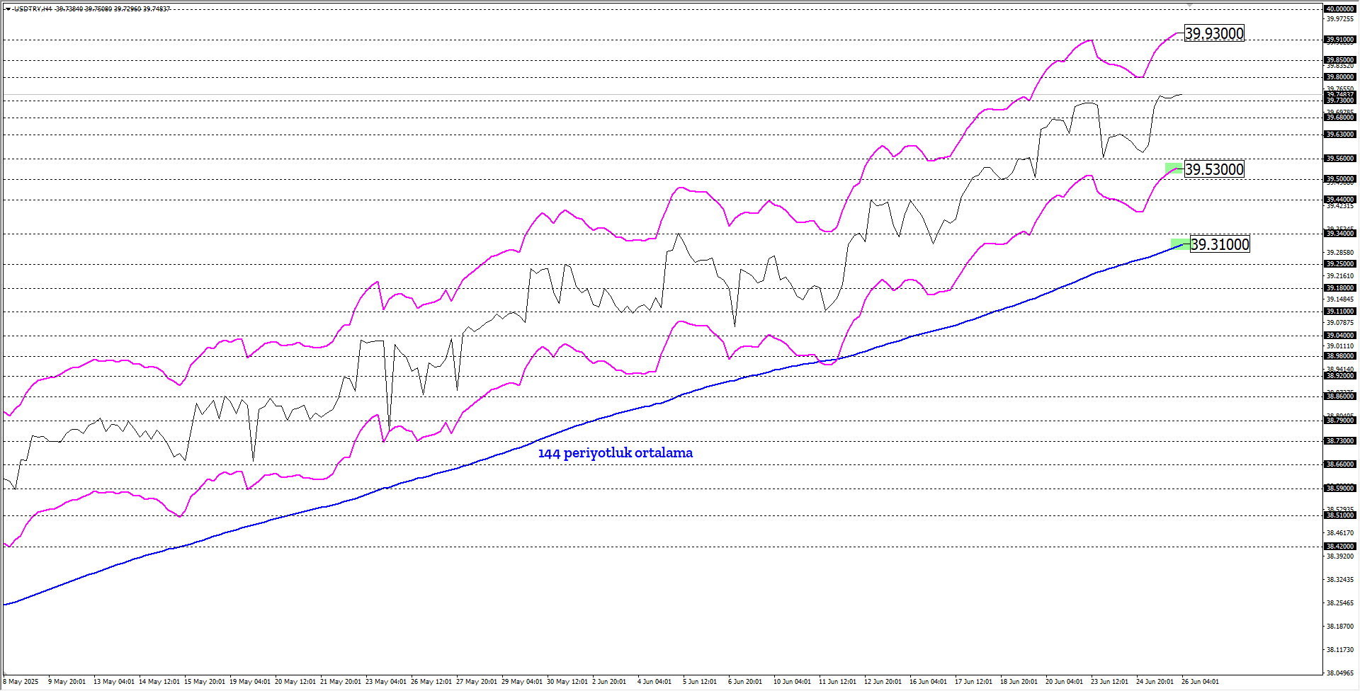 USDTRY 