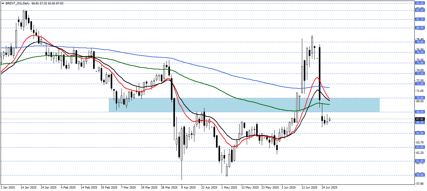 BRENT PETROL 