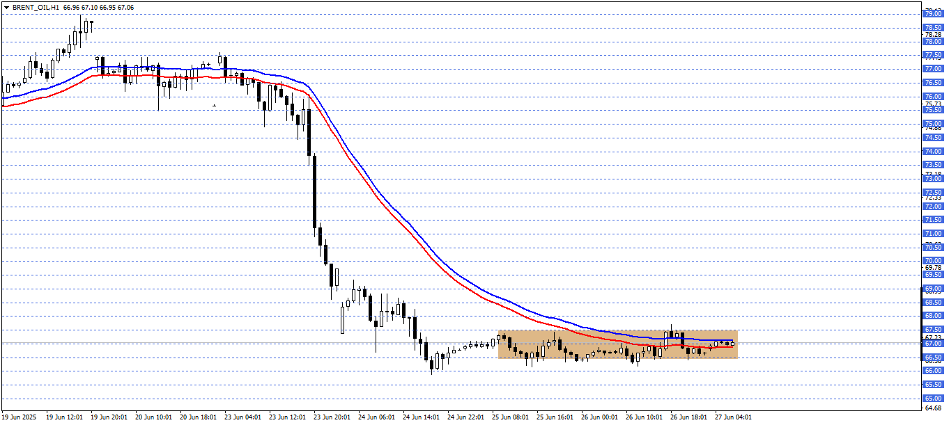 BRENT PETROL 