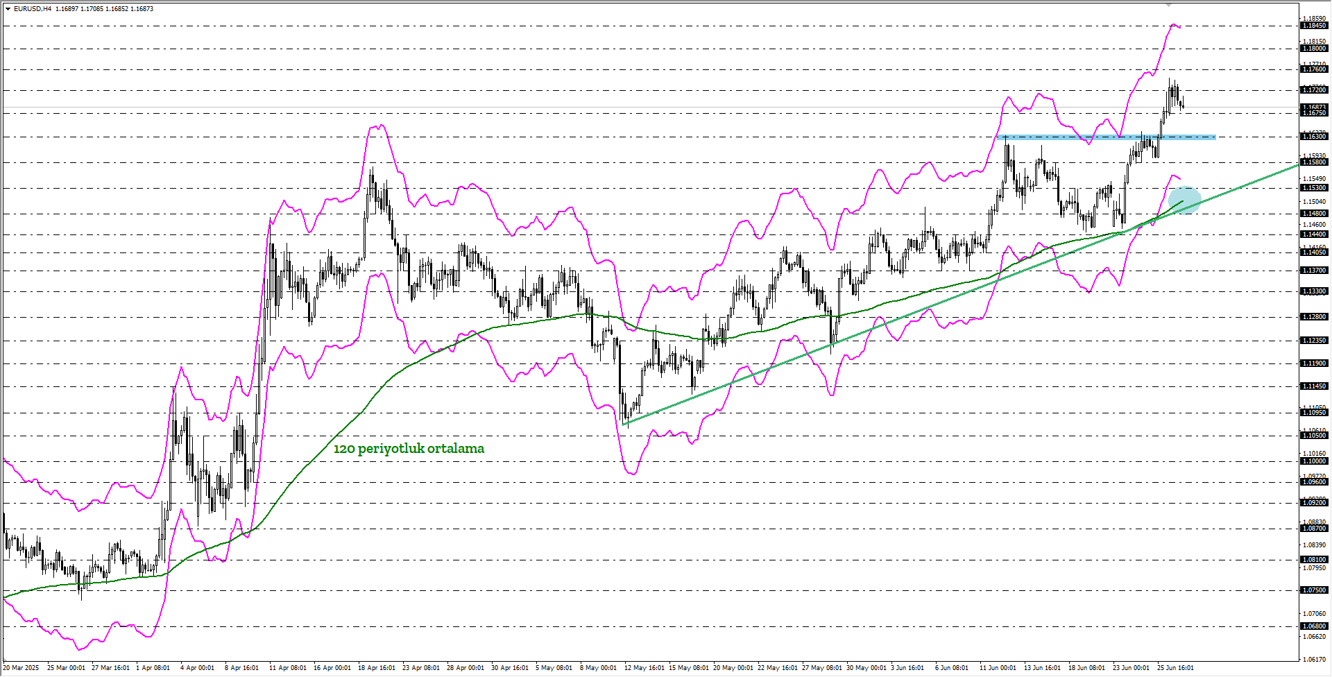 EURUSD 