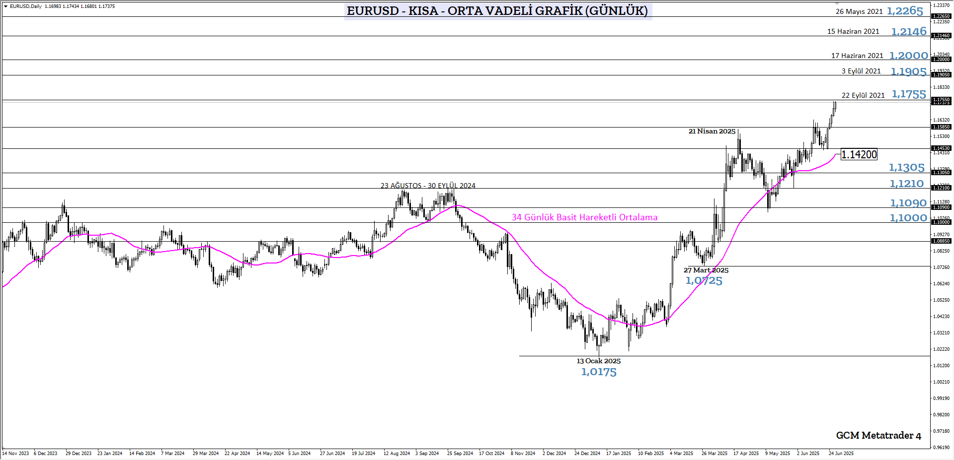 EURUSD