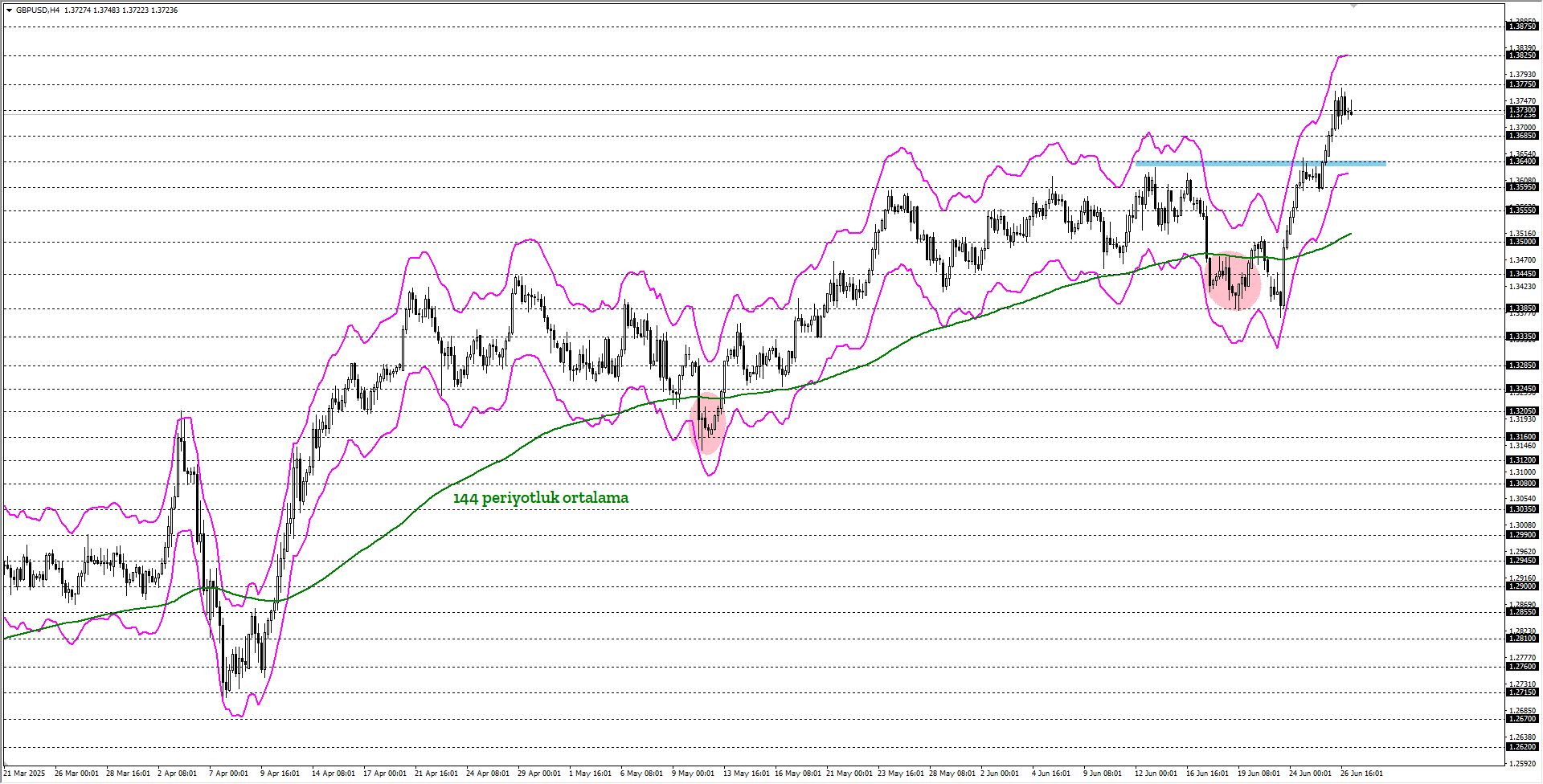 GBPUSD 