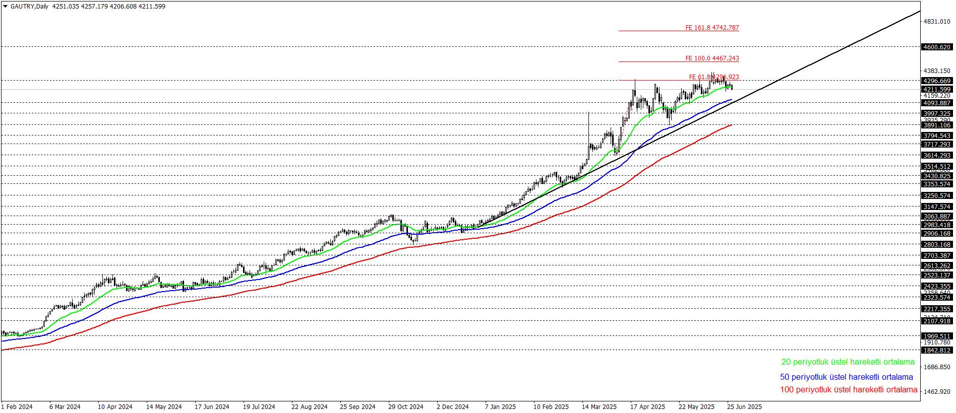 GRAM ALTIN