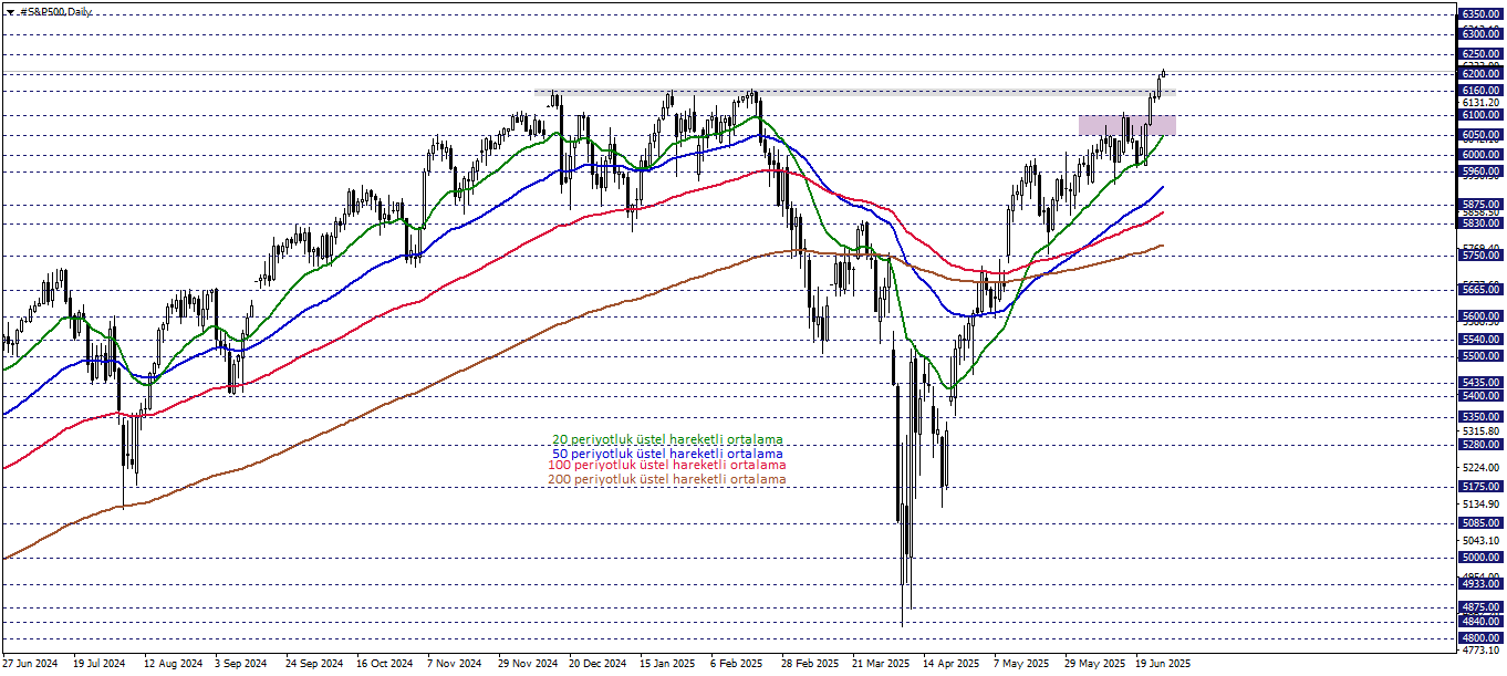 S&P500