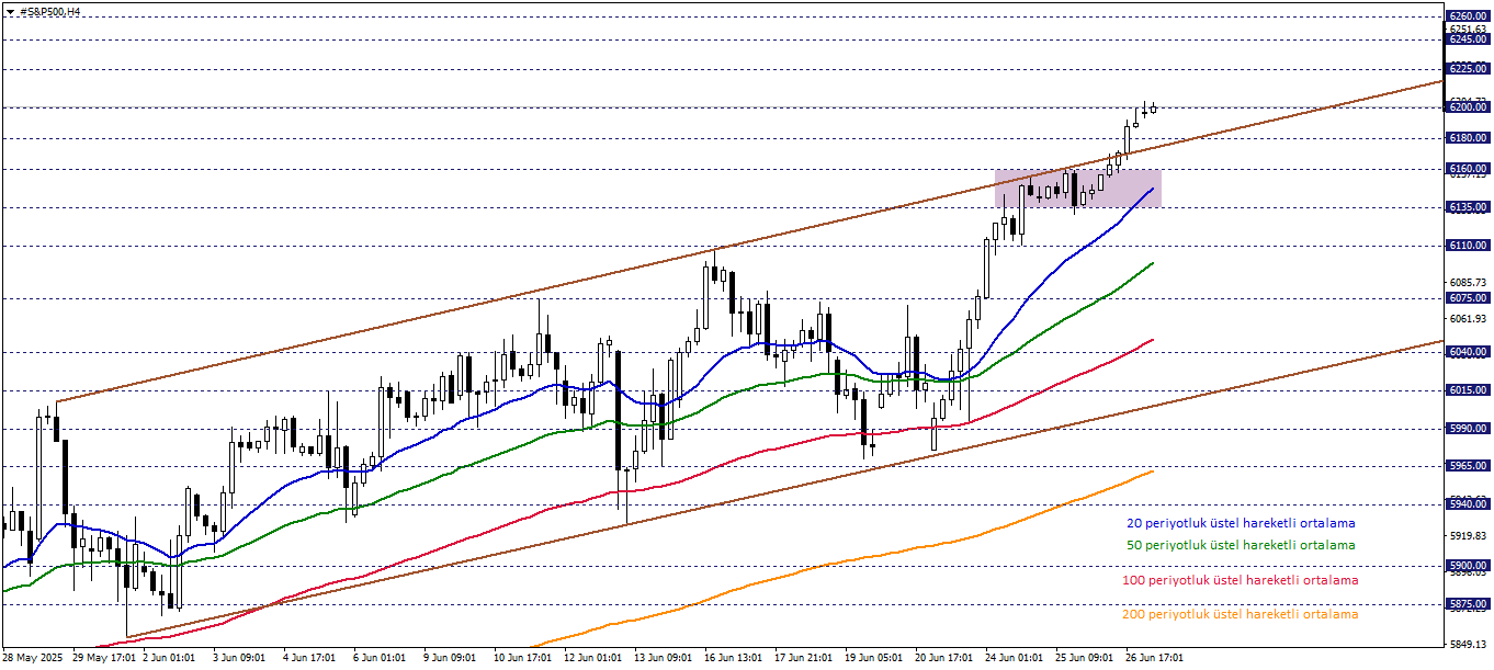 S&P500 