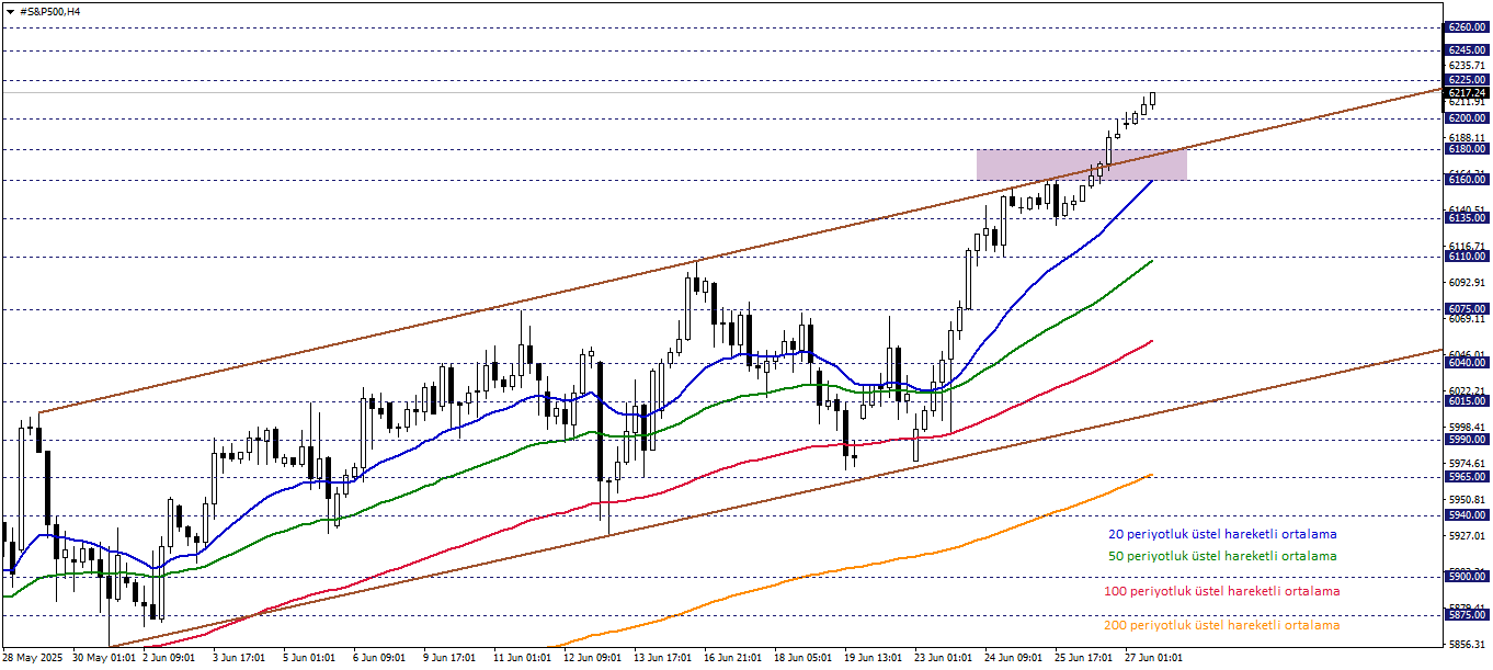 S&P500