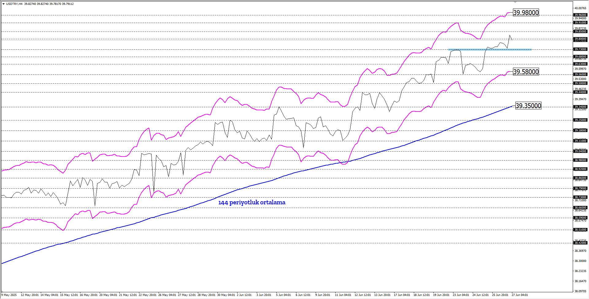 USDTRY 