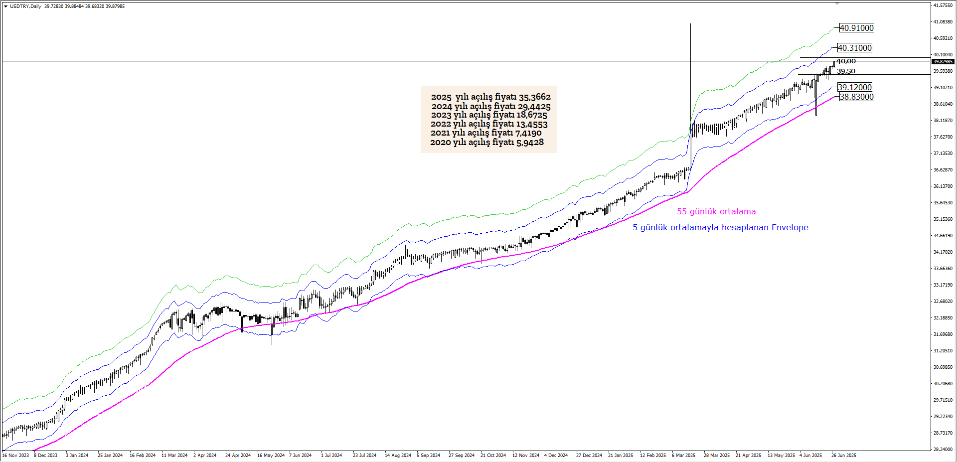 USDTRY