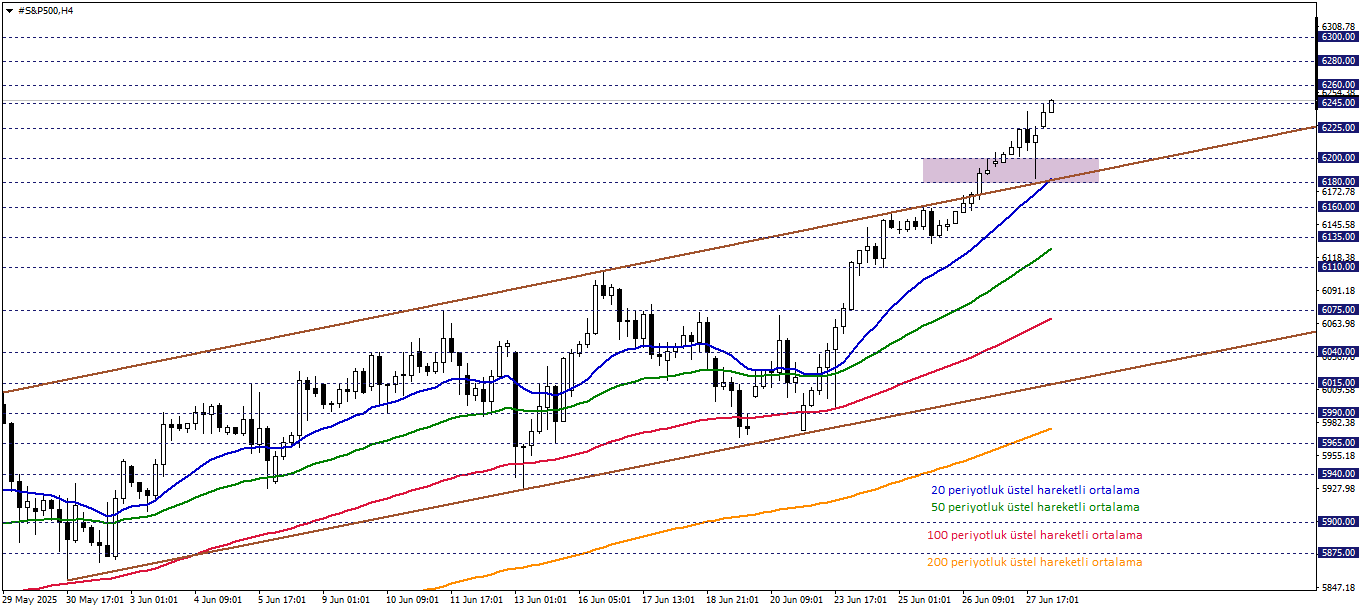 S&P500