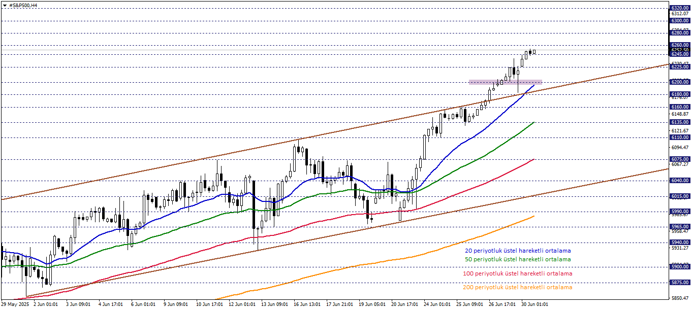 S&P500
