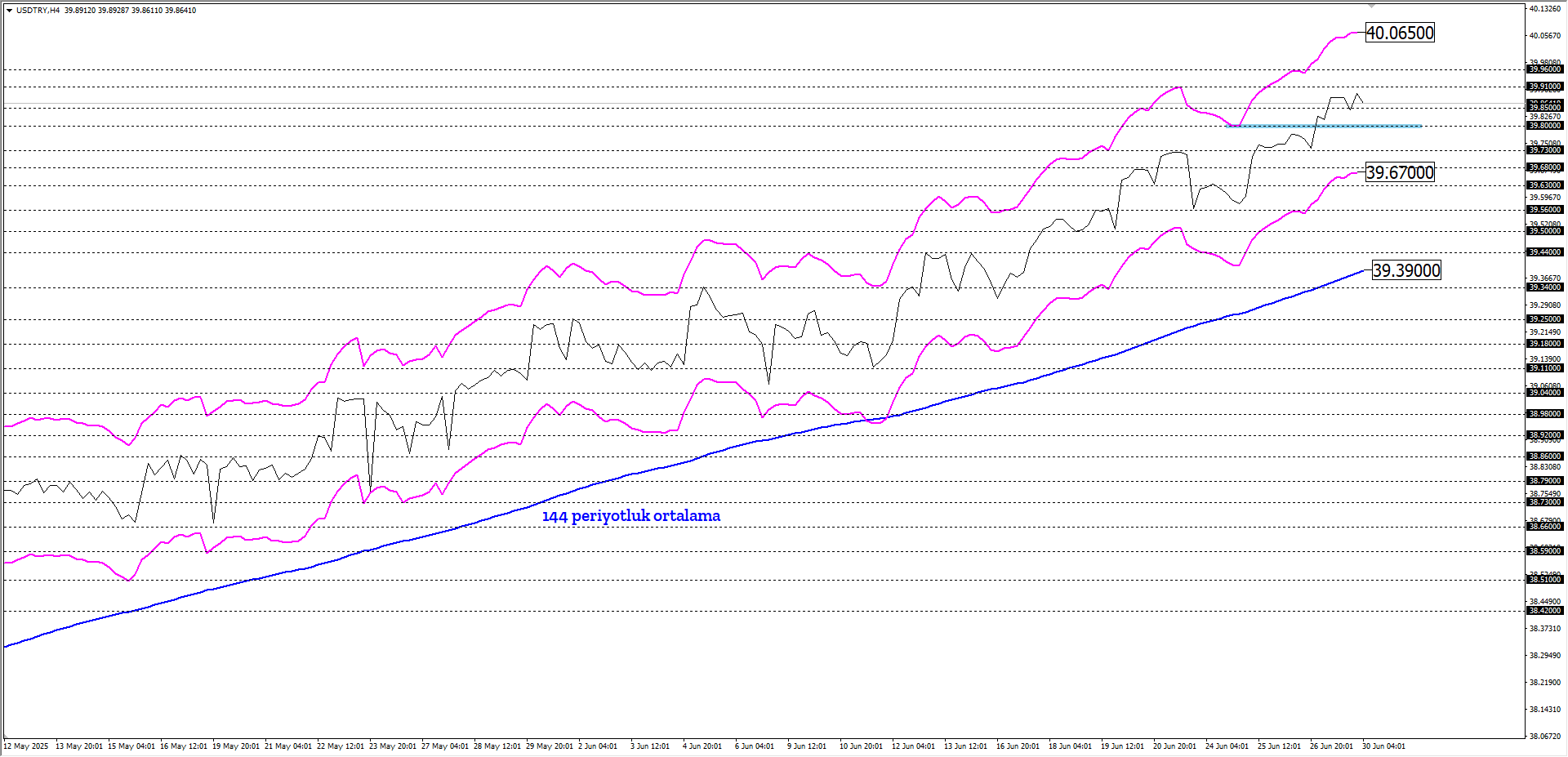 USDTRY