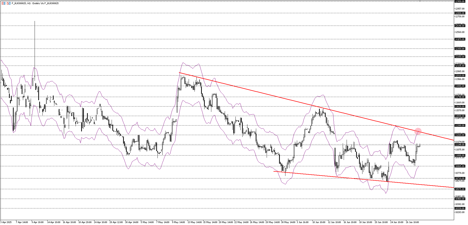 BİST30 KONTRATI (VİOP)