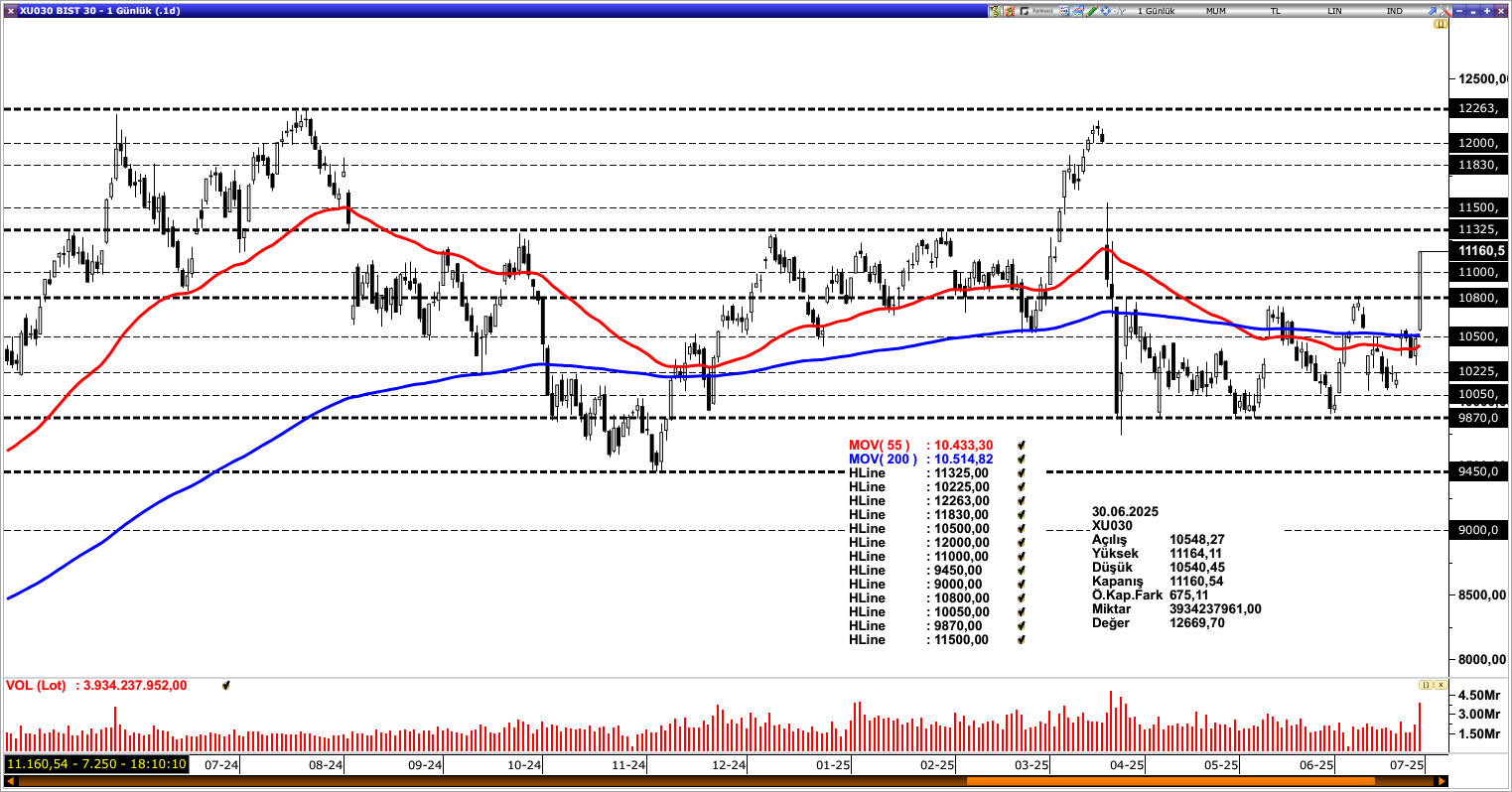 BİST30 
