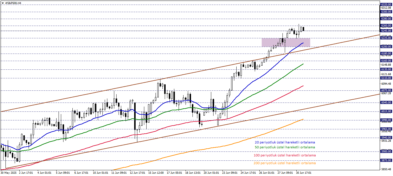 S&P500