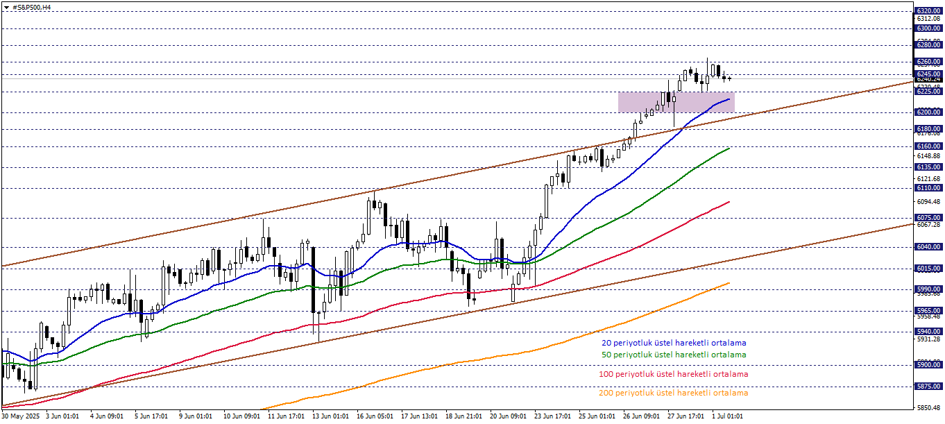 S&P500