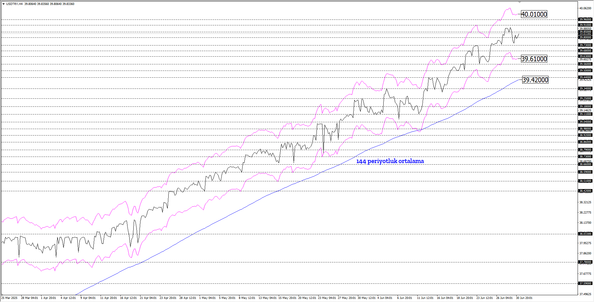 USDTRY