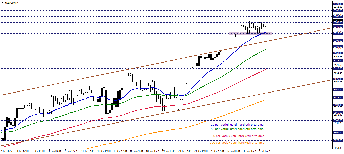 S&P500