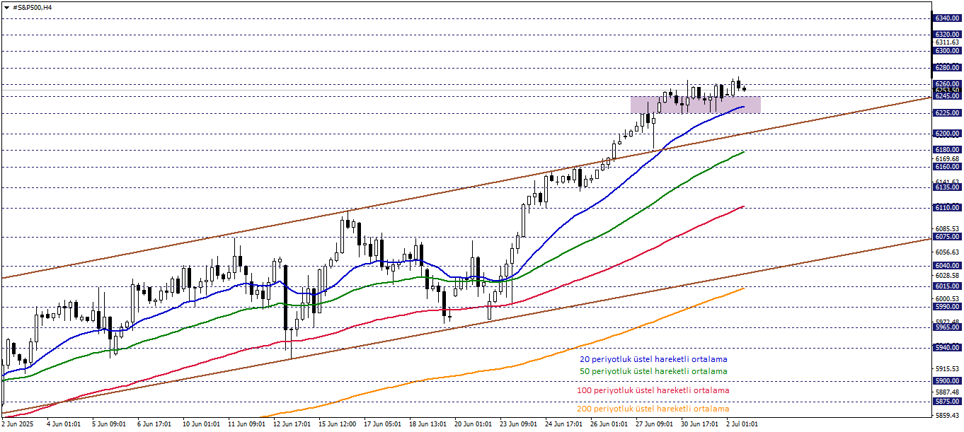 S&P500