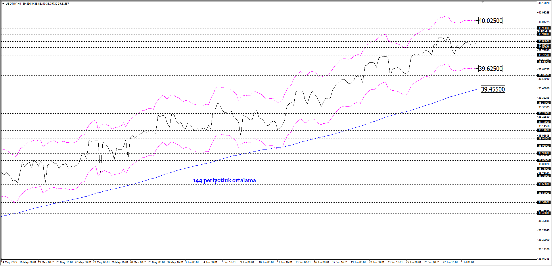 USDTRY