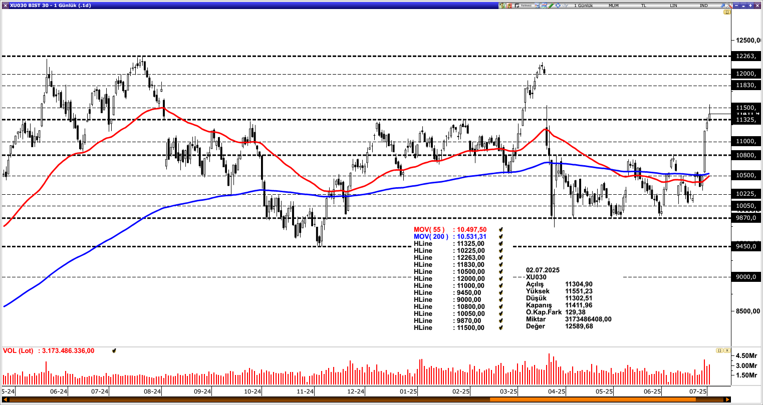 BİST30