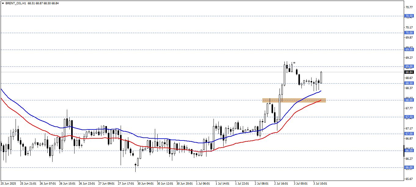 BRENT PETROL