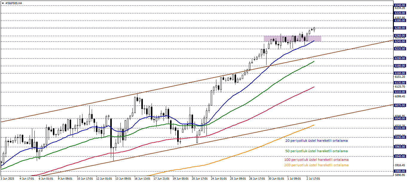 S&P500