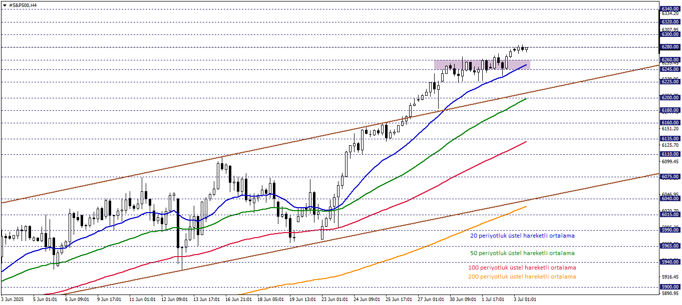S&P500