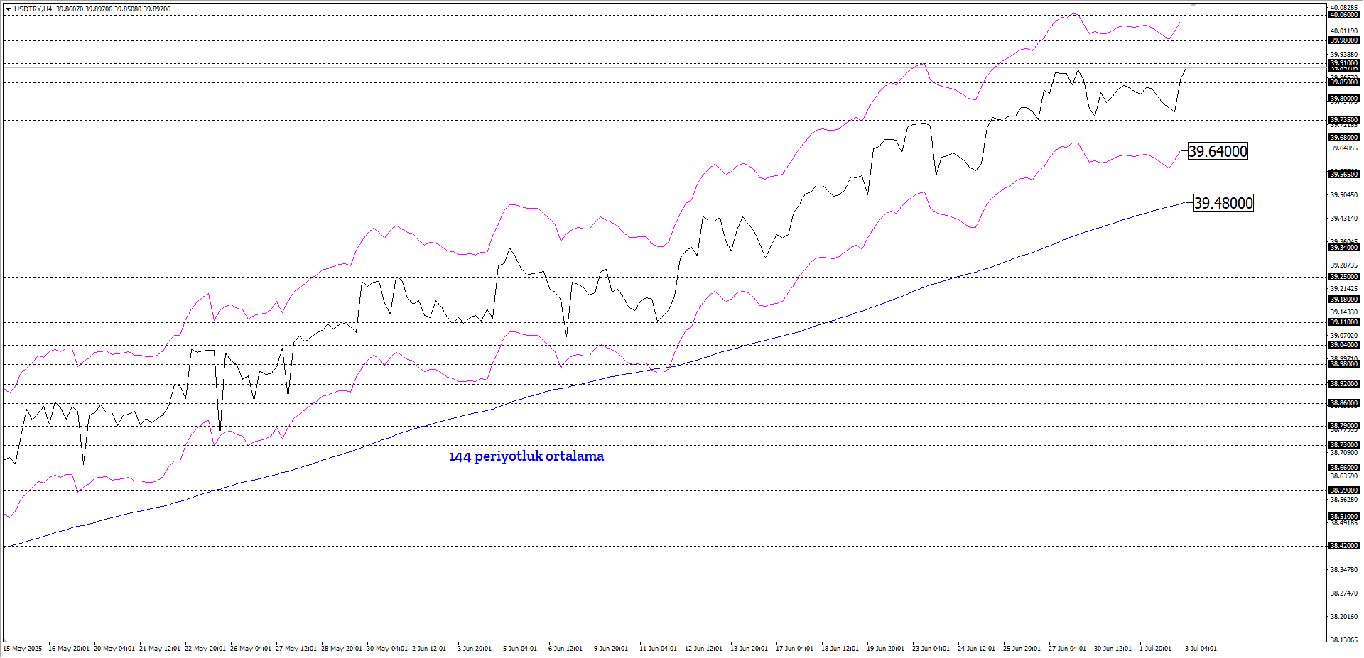 USDTRY