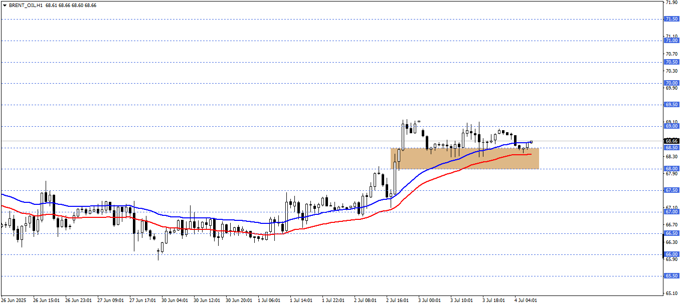 BRENT PETROL