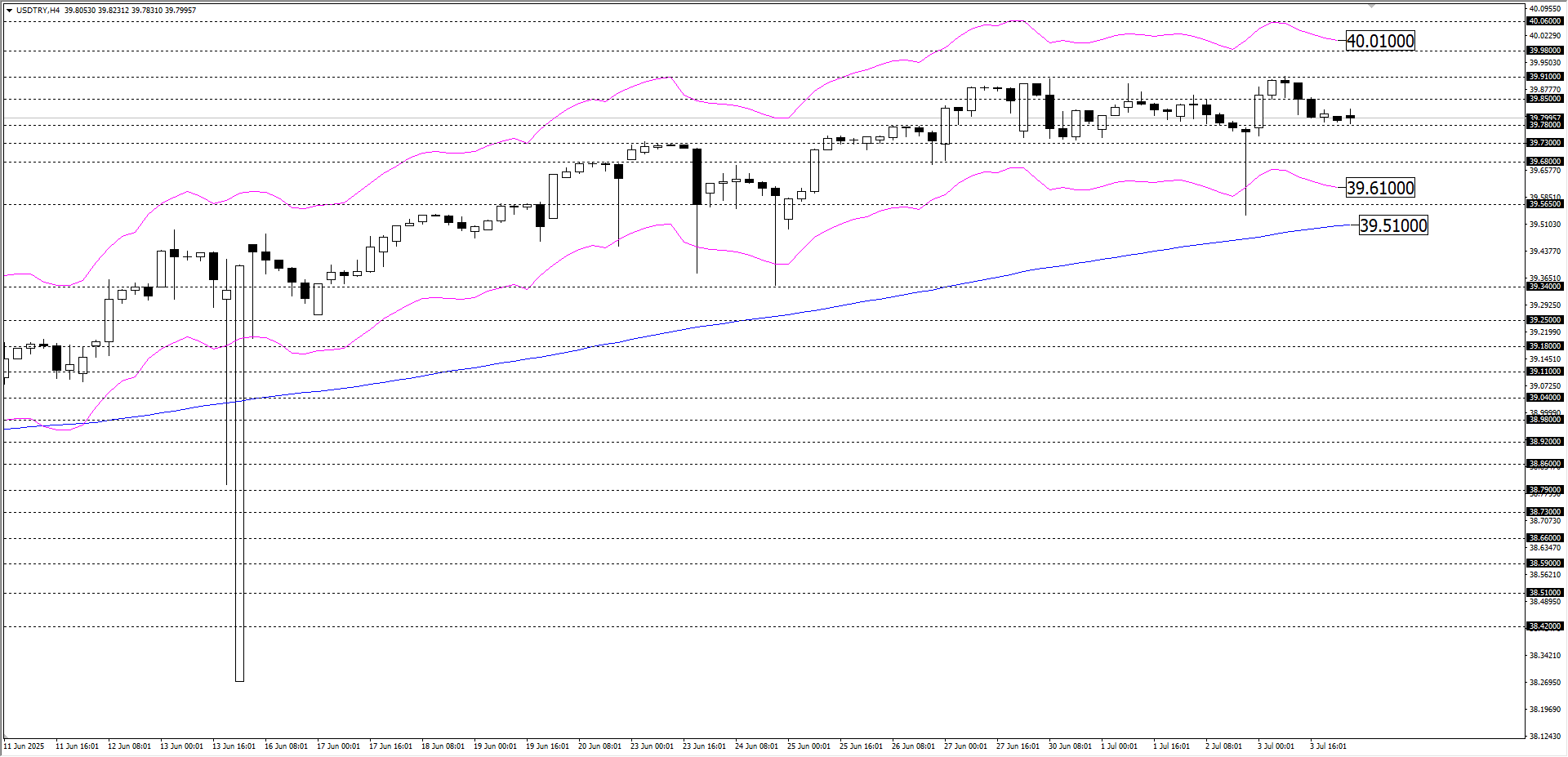 USDTRY