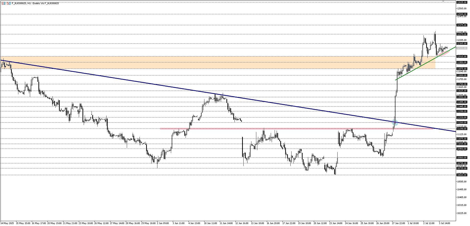 BİST30 KONTRATI (VİOP)