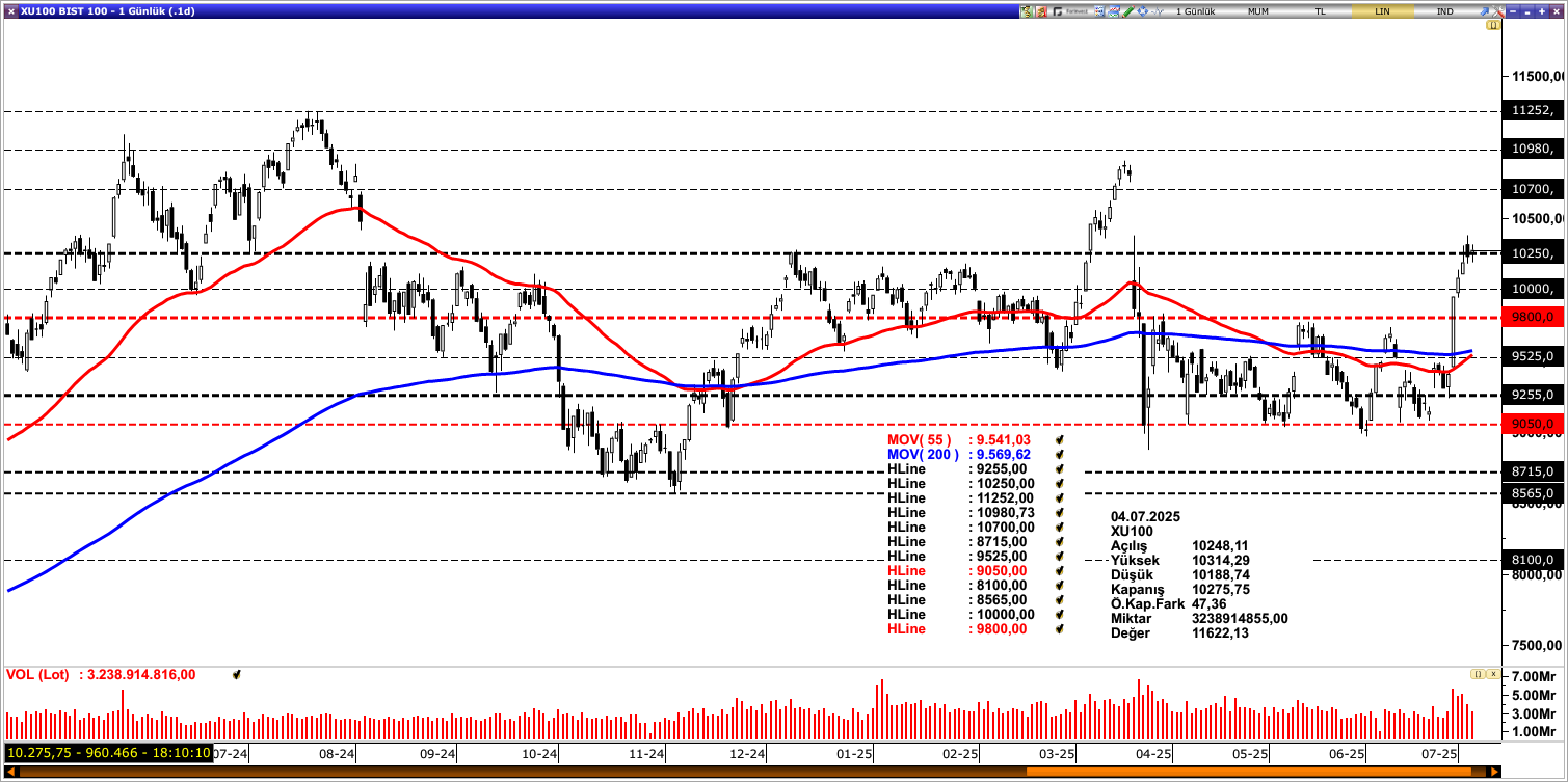 BİST100