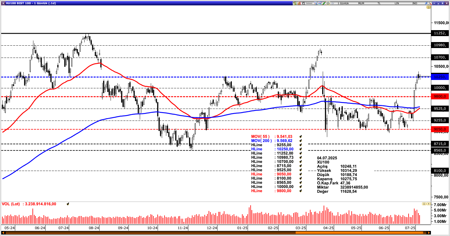 BİST100