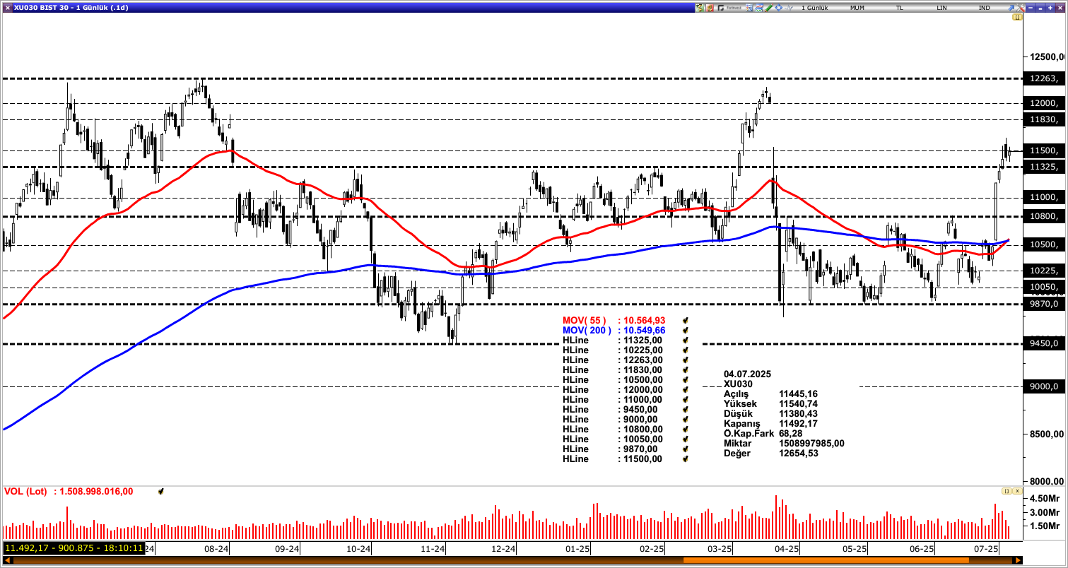 BİST30