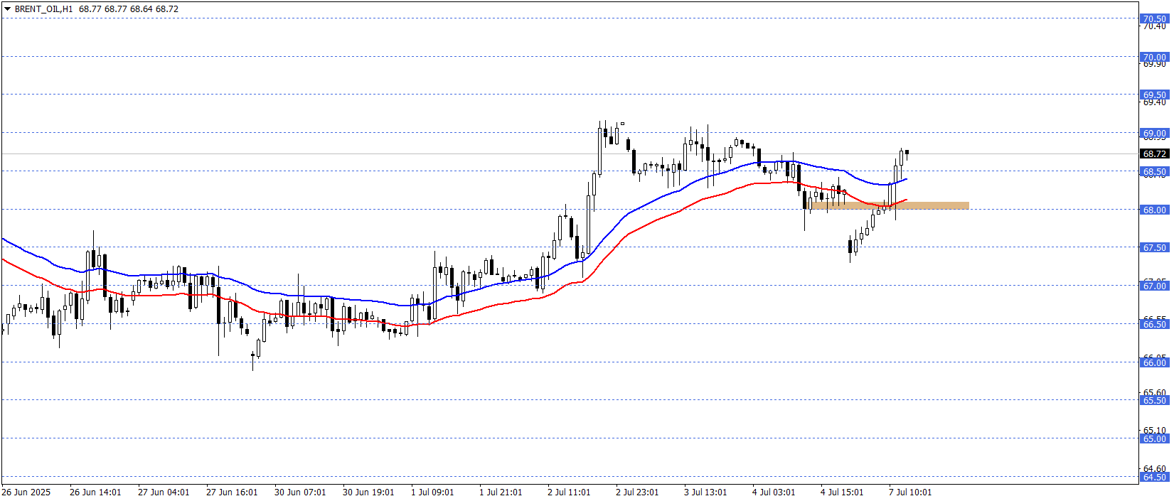 BRENT PETROL