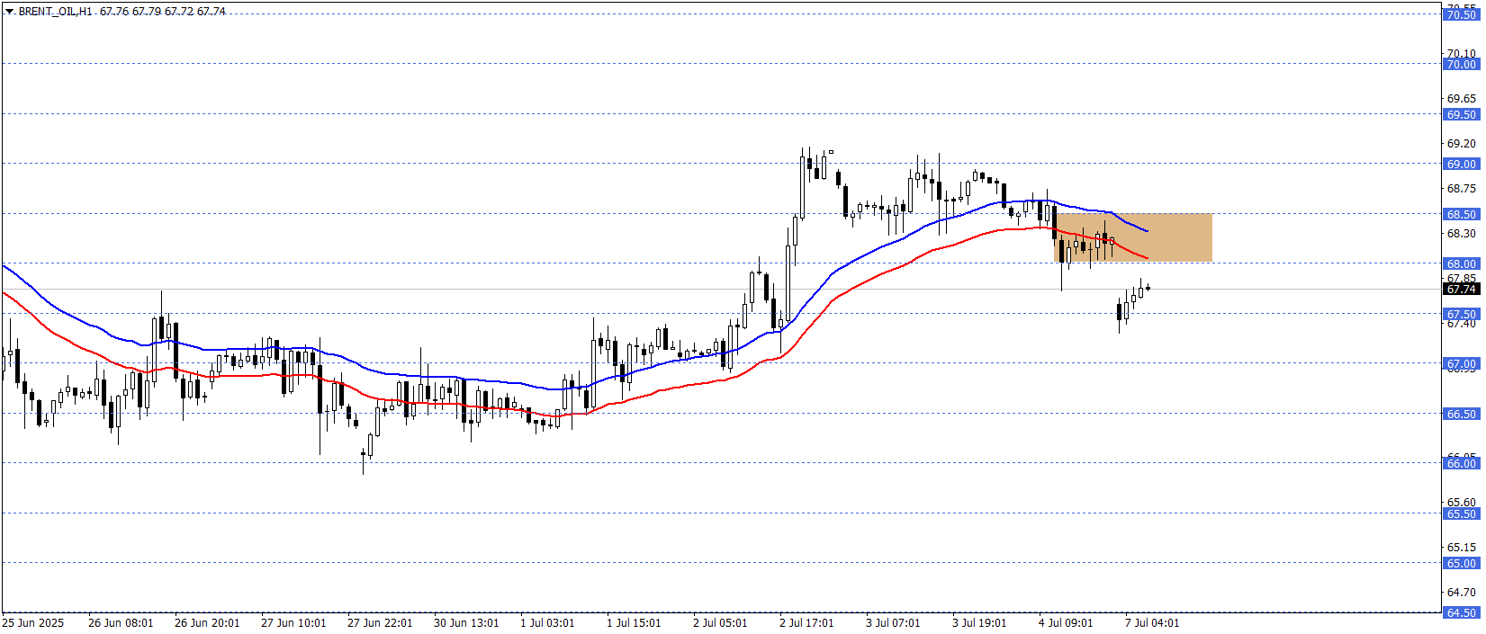 BRENT PETROL