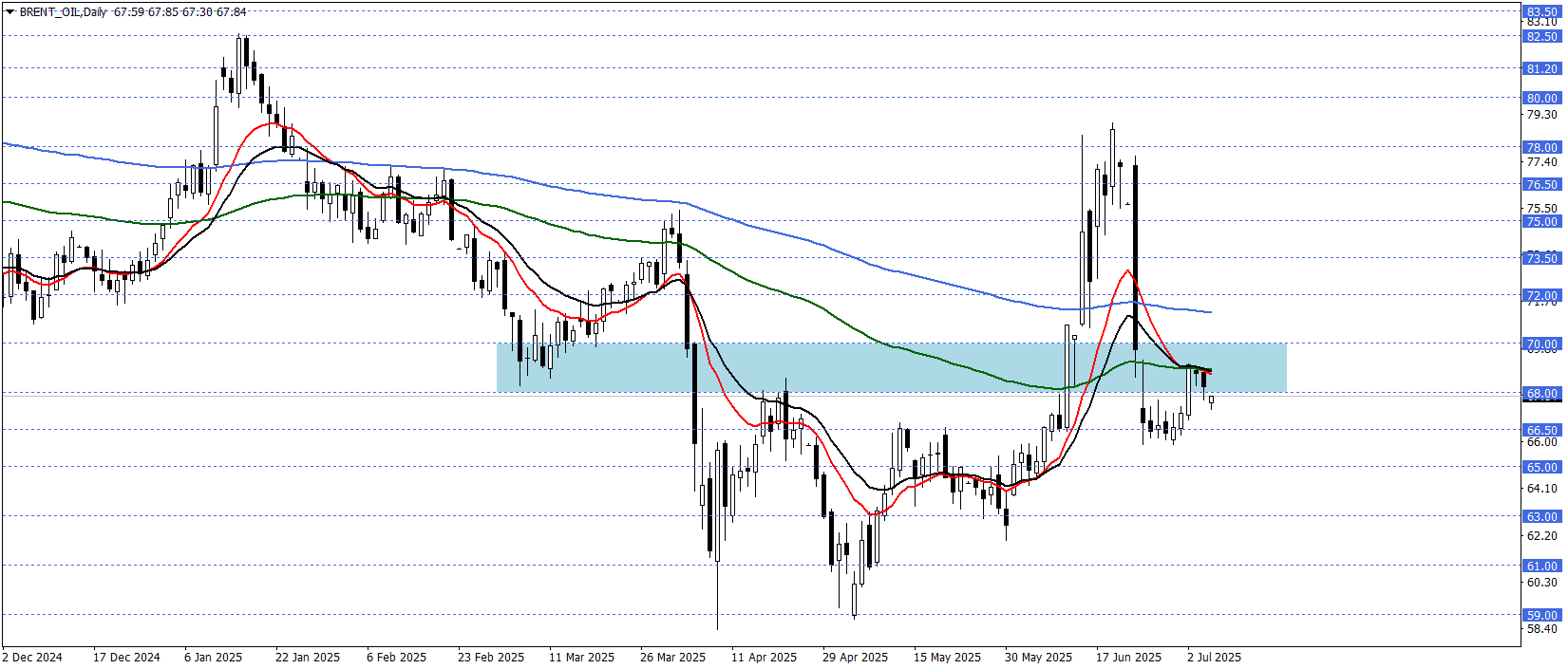BRENT PETROL