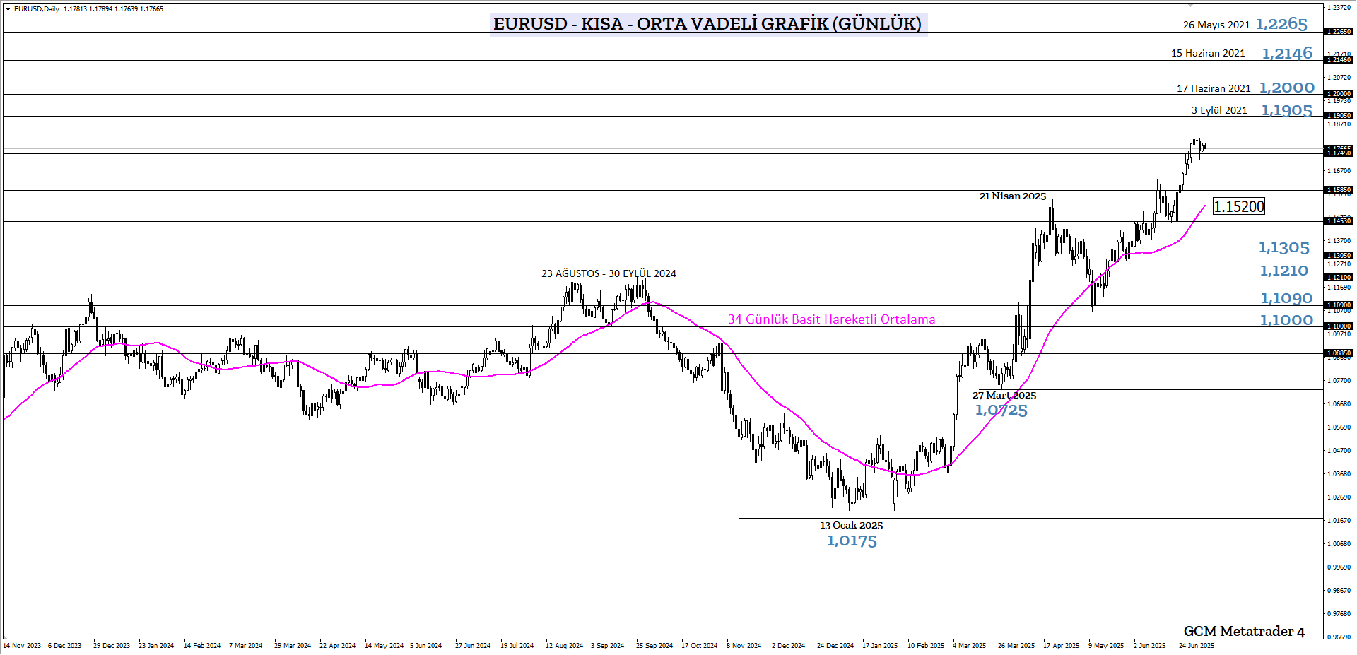 EURUSD